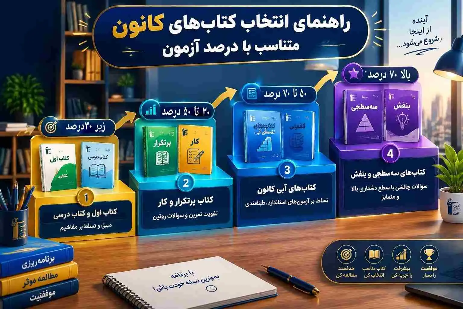 راهنمای کتاب‌های آبی، سه‌سطحی، زرد و تابستان کانون | انتخاب منبع بر اساس تراز